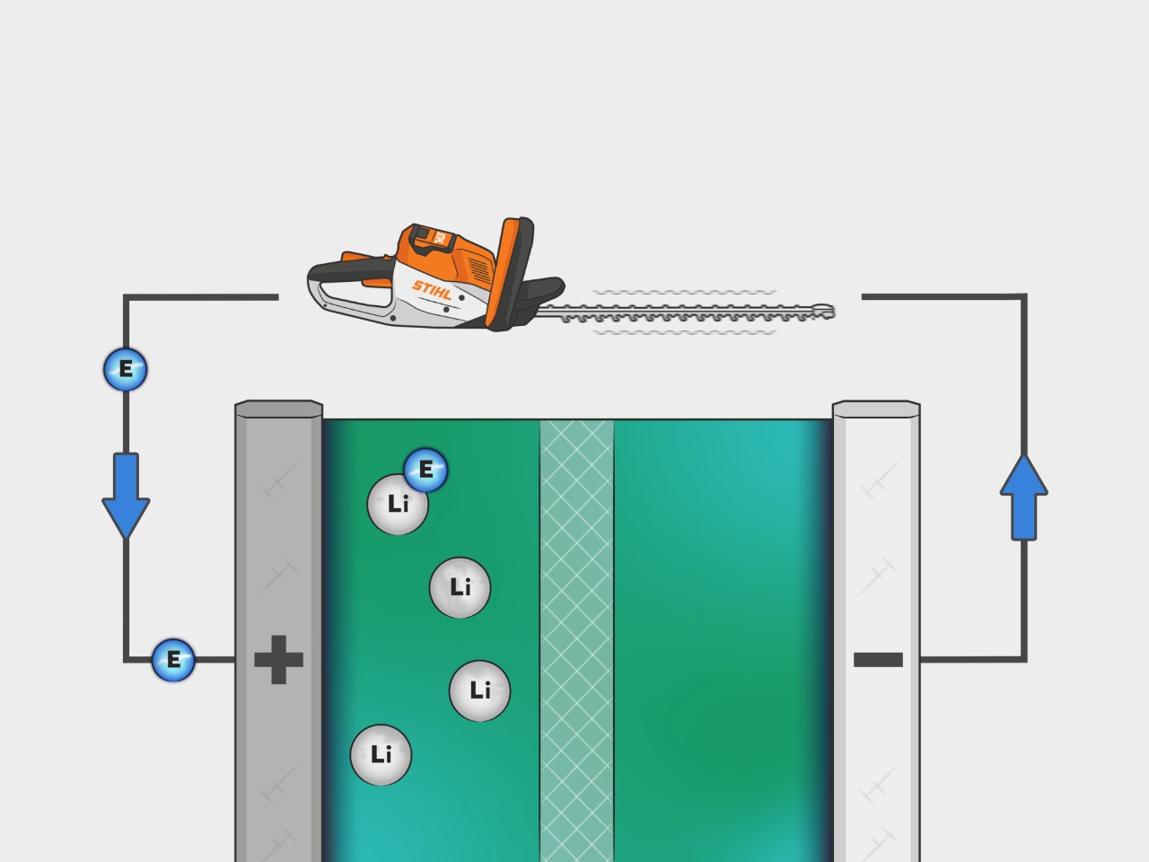 Ilustracja przedstawia proces zasilania z akumulatora litowo-jonowego STIHL. Elektrony przepływają przez urządzenie z anody do katody